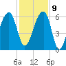 Toogoodoo Creek tide chart for Monday, December 9, 2024