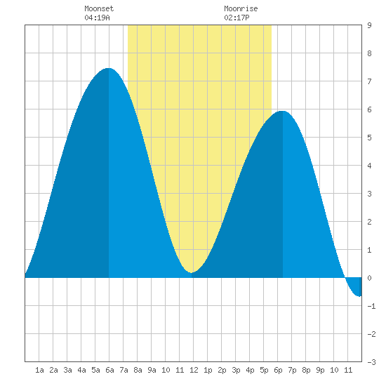 Toogoodoo Creek tide chart for Friday, January 10, 2025