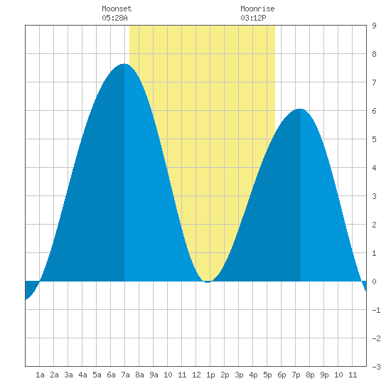 Toogoodoo Creek tide chart for Saturday, January 11, 2025