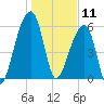 Toogoodoo Creek tide chart for Saturday, January 11, 2025