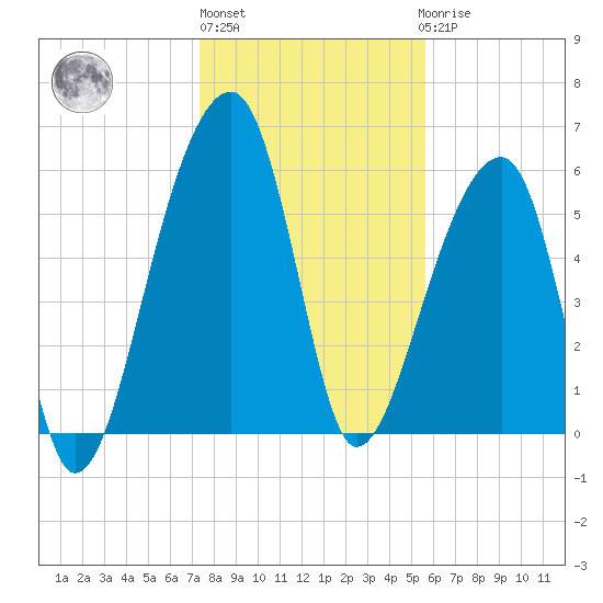 Toogoodoo Creek tide chart for Monday, January 13, 2025