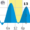Toogoodoo Creek tide chart for Monday, January 13, 2025