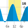 Toogoodoo Creek tide chart for Thursday, January 16, 2025