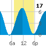 Toogoodoo Creek tide chart for Friday, January 17, 2025