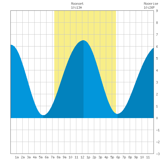Toogoodoo Creek tide chart for Saturday, January 18, 2025