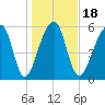 Toogoodoo Creek tide chart for Saturday, January 18, 2025