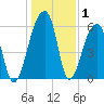 Toogoodoo Creek tide chart for Wednesday, January 1, 2025