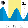 Toogoodoo Creek tide chart for Tuesday, January 21, 2025