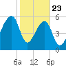 Toogoodoo Creek tide chart for Thursday, January 23, 2025
