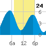 Toogoodoo Creek tide chart for Friday, January 24, 2025