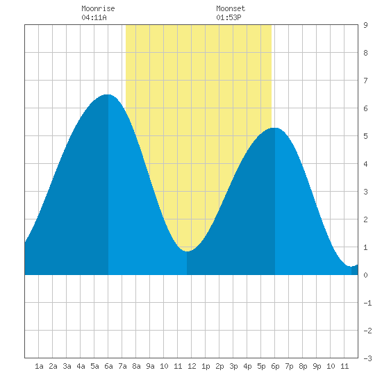 Toogoodoo Creek tide chart for Saturday, January 25, 2025