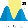 Toogoodoo Creek tide chart for Saturday, January 25, 2025