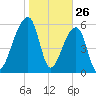 Toogoodoo Creek tide chart for Sunday, January 26, 2025