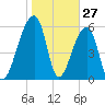 Toogoodoo Creek tide chart for Monday, January 27, 2025
