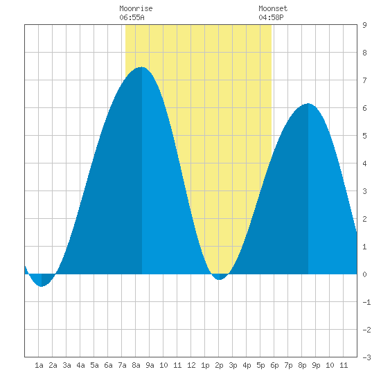 Toogoodoo Creek tide chart for Tuesday, January 28, 2025