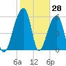 Toogoodoo Creek tide chart for Tuesday, January 28, 2025