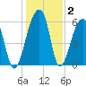 Toogoodoo Creek tide chart for Thursday, January 2, 2025