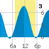 Toogoodoo Creek tide chart for Friday, January 3, 2025