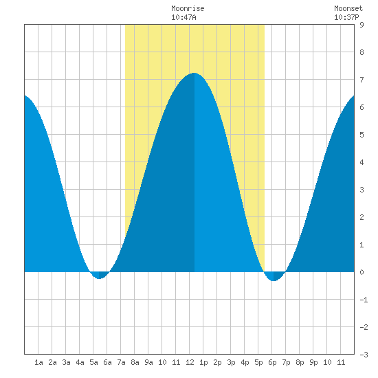 Toogoodoo Creek tide chart for Saturday, January 4, 2025