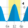 Toogoodoo Creek tide chart for Saturday, January 4, 2025