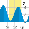 Toogoodoo Creek tide chart for Tuesday, January 7, 2025