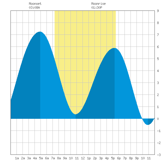 Toogoodoo Creek tide chart for Thursday, January 9, 2025