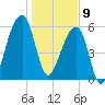 Toogoodoo Creek tide chart for Thursday, January 9, 2025
