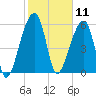 Toogoodoo Creek tide chart for Tuesday, February 11, 2025
