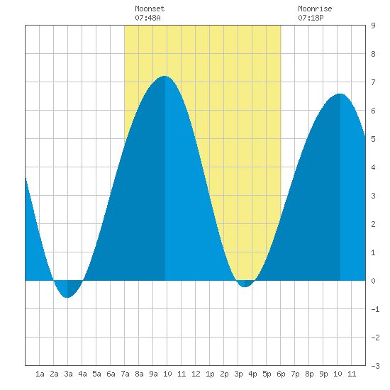Toogoodoo Creek tide chart for Thursday, February 13, 2025