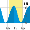 Toogoodoo Creek tide chart for Saturday, February 15, 2025