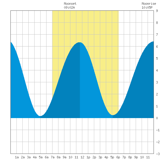 Toogoodoo Creek tide chart for Sunday, February 16, 2025