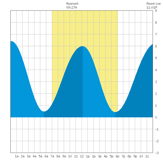 Toogoodoo Creek tide chart for Monday, February 17, 2025