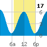 Toogoodoo Creek tide chart for Monday, February 17, 2025