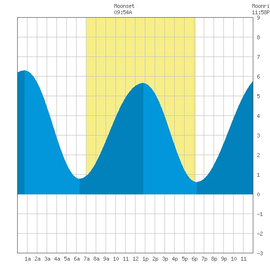 Toogoodoo Creek tide chart for Tuesday, February 18, 2025