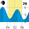 Toogoodoo Creek tide chart for Thursday, February 20, 2025