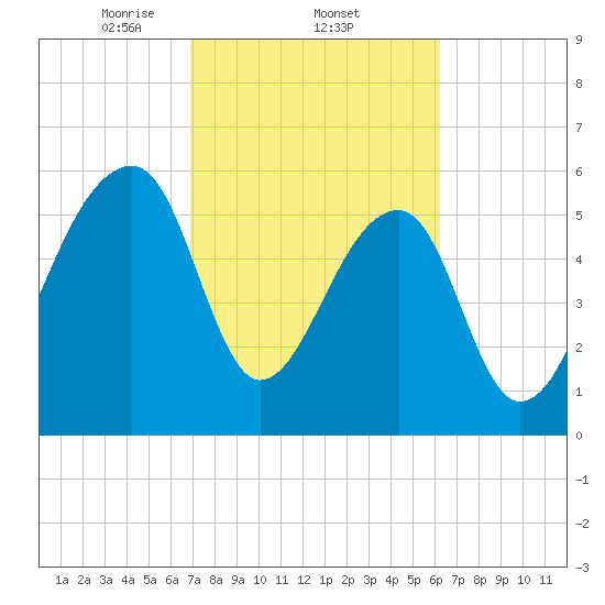Toogoodoo Creek tide chart for Saturday, February 22, 2025