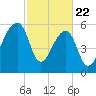 Toogoodoo Creek tide chart for Saturday, February 22, 2025