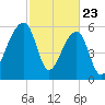 Toogoodoo Creek tide chart for Sunday, February 23, 2025