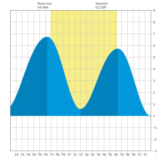 Toogoodoo Creek tide chart for Monday, February 24, 2025