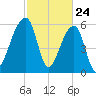 Toogoodoo Creek tide chart for Monday, February 24, 2025