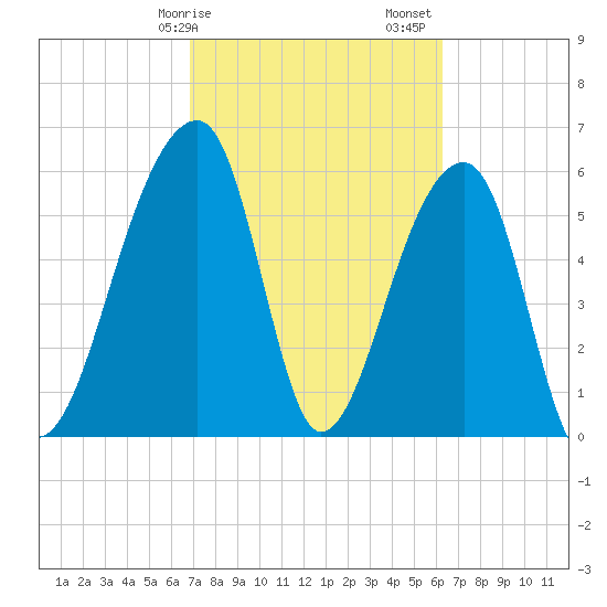 Toogoodoo Creek tide chart for Tuesday, February 25, 2025