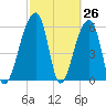 Toogoodoo Creek tide chart for Wednesday, February 26, 2025