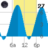 Toogoodoo Creek tide chart for Thursday, February 27, 2025