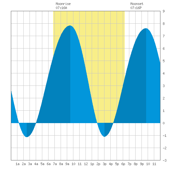 Toogoodoo Creek tide chart for Friday, February 28, 2025