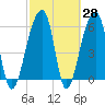 Toogoodoo Creek tide chart for Friday, February 28, 2025