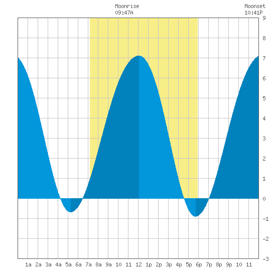 Toogoodoo Creek tide chart for Sunday, February 2, 2025