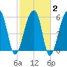 Toogoodoo Creek tide chart for Sunday, February 2, 2025