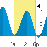 Toogoodoo Creek tide chart for Tuesday, February 4, 2025