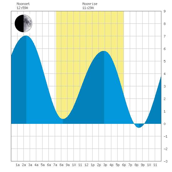 Toogoodoo Creek tide chart for Wednesday, February 5, 2025
