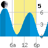 Toogoodoo Creek tide chart for Wednesday, February 5, 2025